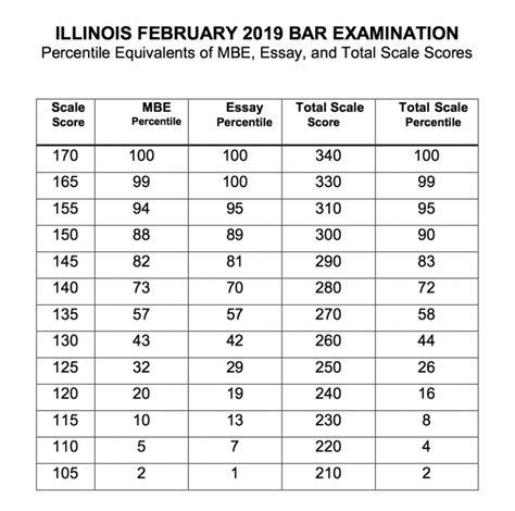 how hard is the illinois cms 100 test forum|illinois exam scores.